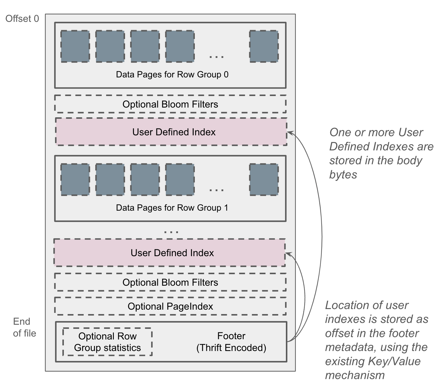 Parquet File layout with custom index structures.