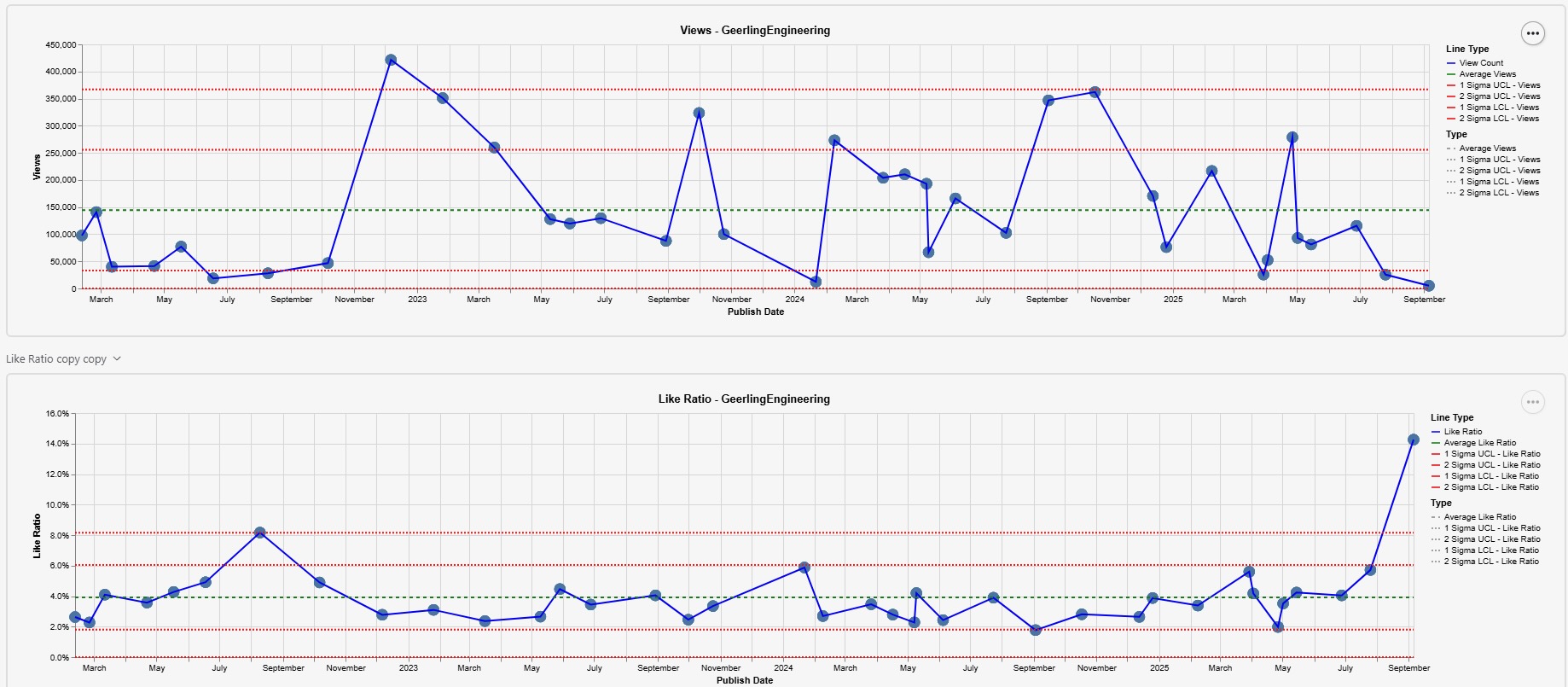 Geerling Engineering - YouTube views to likes data analytics