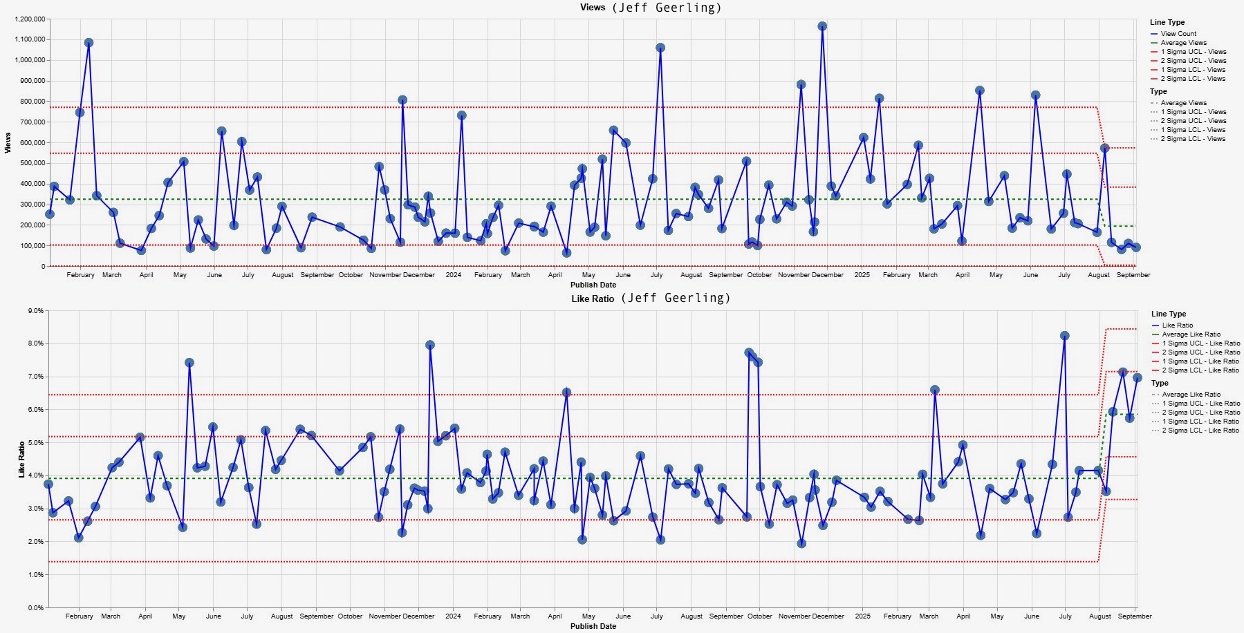 Jeff Geerling - YouTube views to likes data analytics