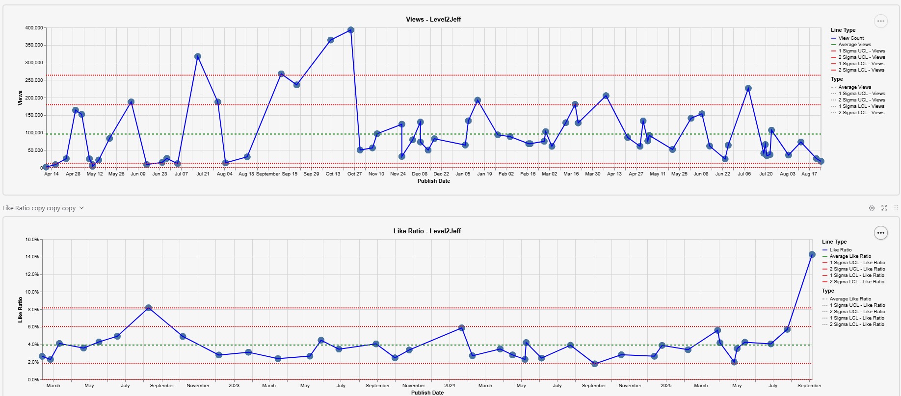 Level 2 Jeff - YouTube views to likes data analytics